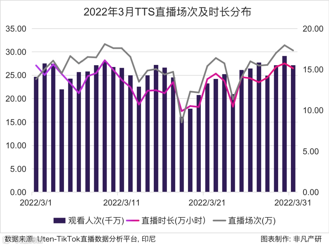 行业报告 | 2022年3月TikTok Shop行业月报