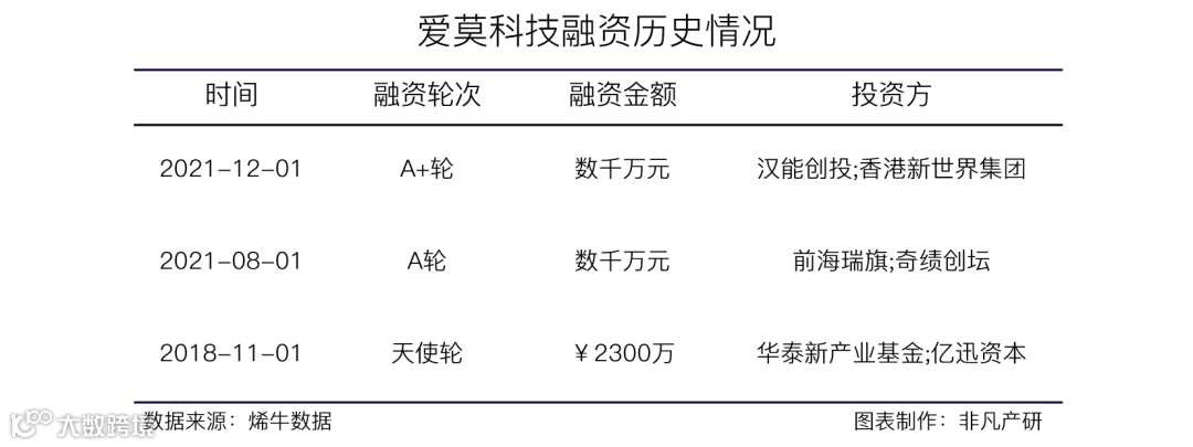 零售数据引擎解决方案提供商爱莫科技获汉能创投等数千万元A+轮融资