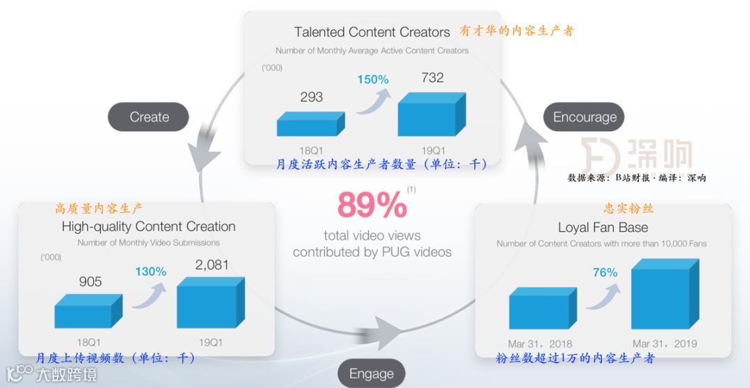 月活喜破亿,B站打开新天地 | 财报详解