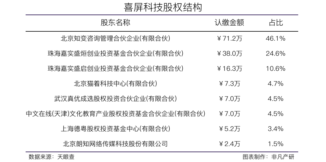 线下物联网广告技术服务提供商喜屏科技获青松基金A++轮融资