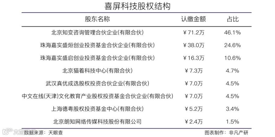 线下物联网广告技术服务提供商喜屏科技获青松基金A++轮融资
