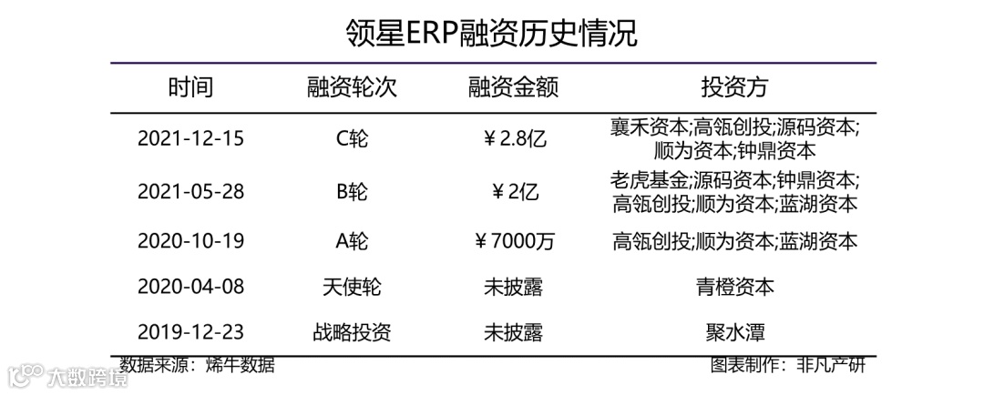 跨境电商服务商领星获襄禾资本等2.8亿元C轮融资