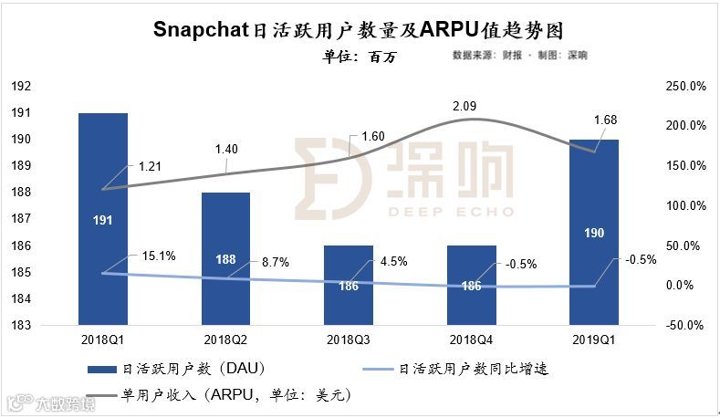 增量瓶颈期，Snap收入强劲增长的秘密 | 财报深解