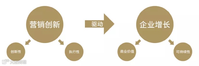 TopDigital营销创新增长模型，探讨数字营销进化趋势