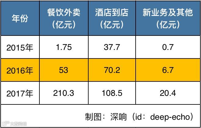 美团:“吃货”生意的组合拳怎么打?