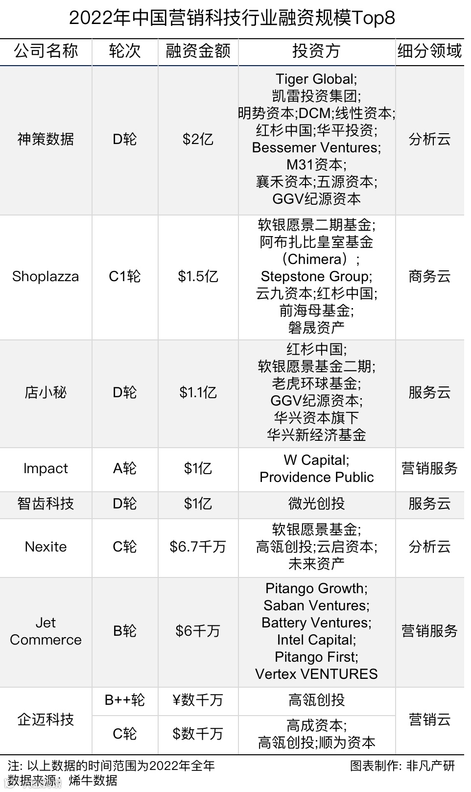 行业报告 | 2022年中国营销科技行业年报:全年投融资总额达141.3亿元,B轮及以后占比71.4%