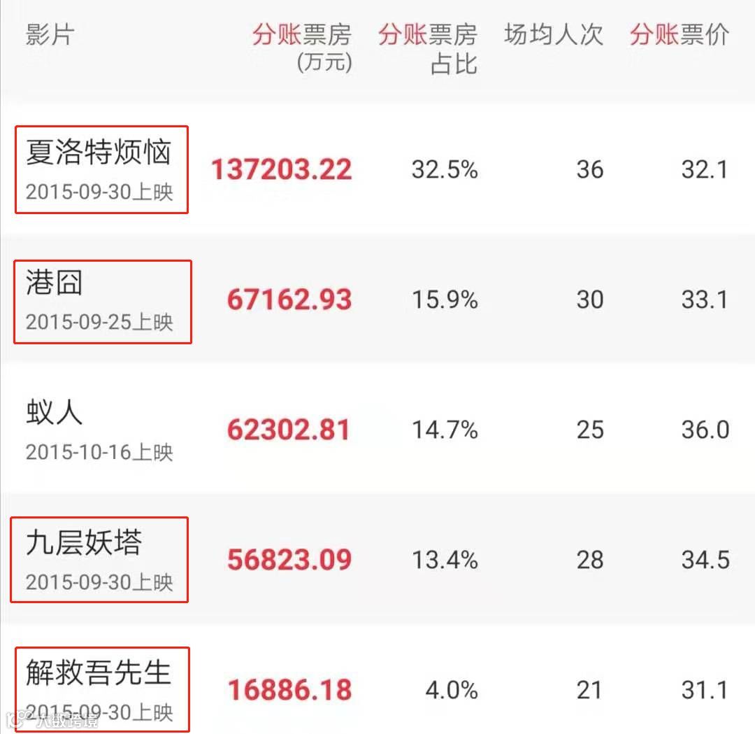 扫描六年国庆档，高票房背后有这些秘密