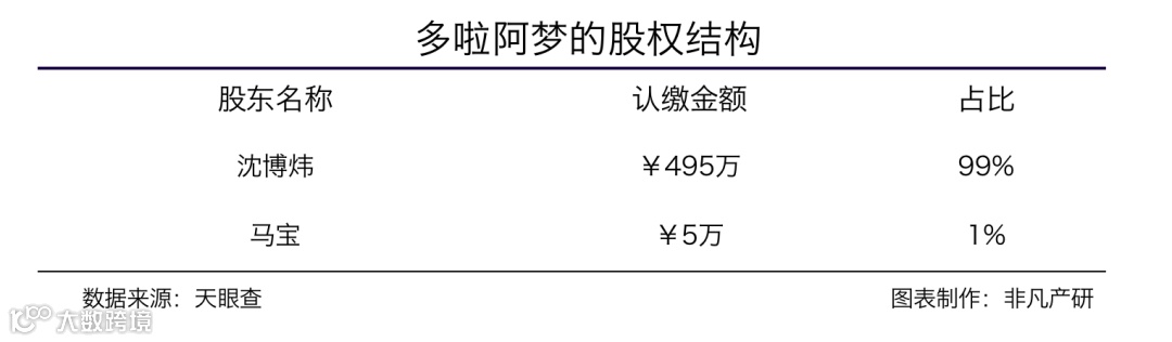 抖音全域运营服务商多啦阿梦获得CMC资本天使轮投资