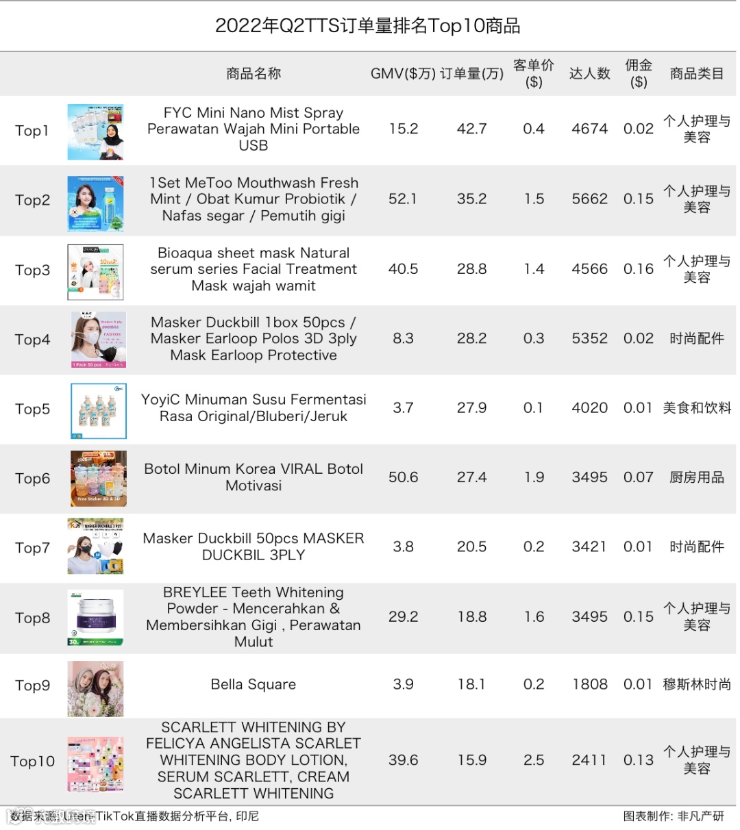 行业报告 | 2022年TikTok Shop行业半年报
