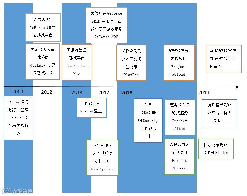 5G牌照发了，云游戏要火了？| 万字研究