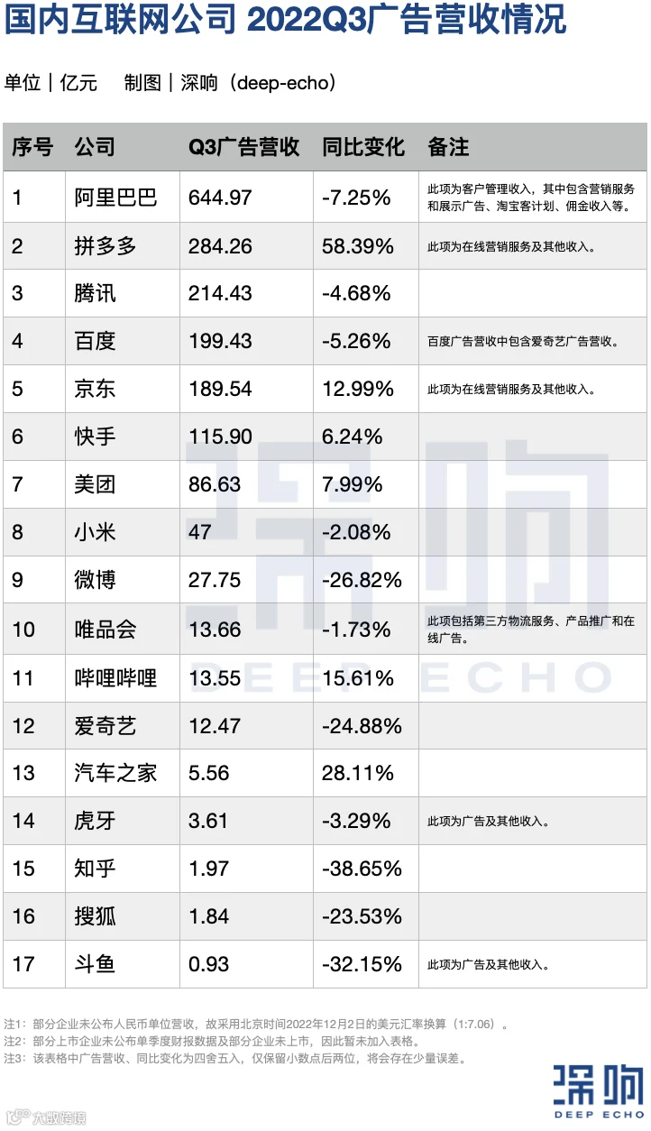 大盘终于回暖:互联网广告谁在增长?