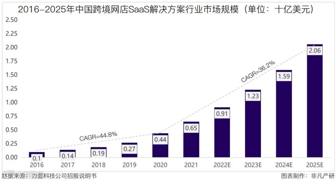 跨境数字营销服务商力盟科技招股书：净利率超40%，跨境营销市场快速增长