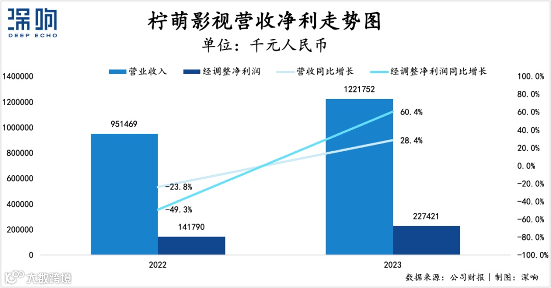 2023年营收净利双增：柠萌影视的攻守之道