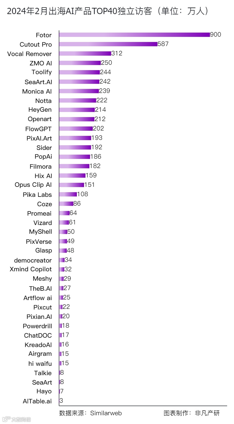 中国AI应用出海潮高涨：Cutout Pro领涨，月访问量超1413万，Toolify增长43.52%
