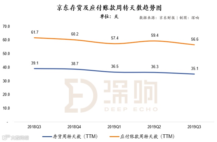 京东走出阴霾：下沉策略开始奏效 第三方物流业务仍在烧钱