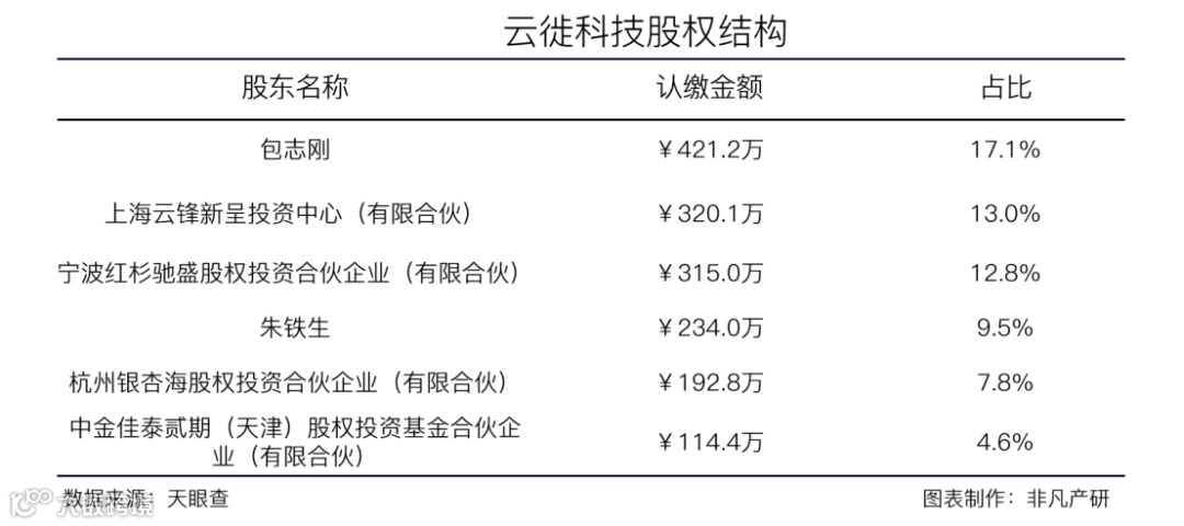 数字商业云服务提供商云徙科技获腾讯战略投资