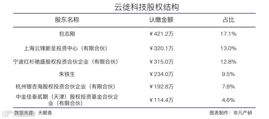 数字商业云服务提供商云徙科技获腾讯战略投资
