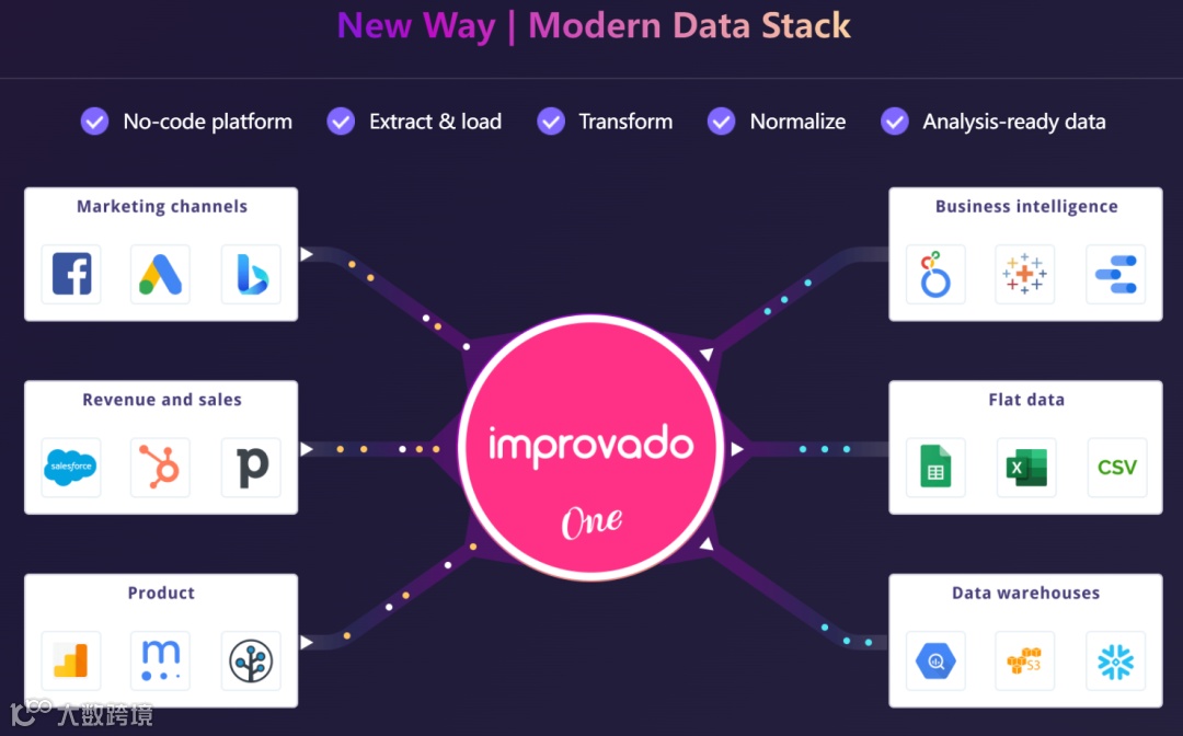 无代码营销数据集合平台Improvado获Updata Partners2200万美元A轮融资