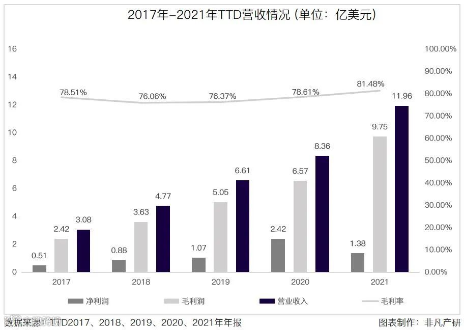 财报分析 | The Trade Desk年营收11.96亿美元，同比增长43.11%