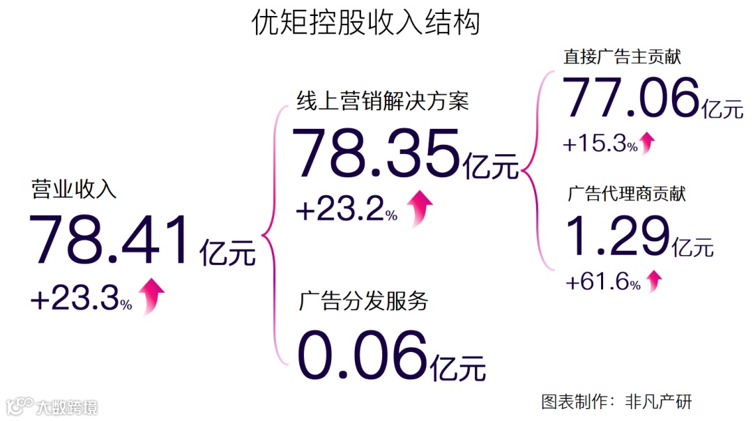 财报分析 | 优矩控股净利润增长90.98%，经营势头迅猛