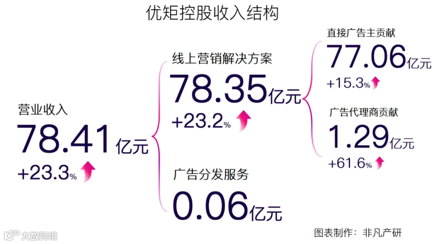 财报分析 | 优矩控股净利润增长90.98%,经营势头迅猛