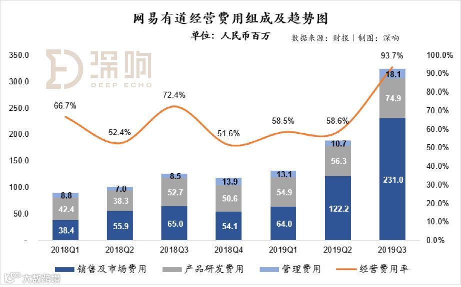 在线教育暑期大战效应持续：网易有道加入“高投入换高增长”战局