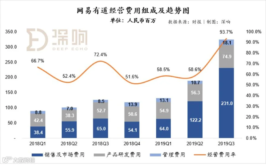 在线教育暑期大战效应持续：网易有道加入“高投入换高增长”战局