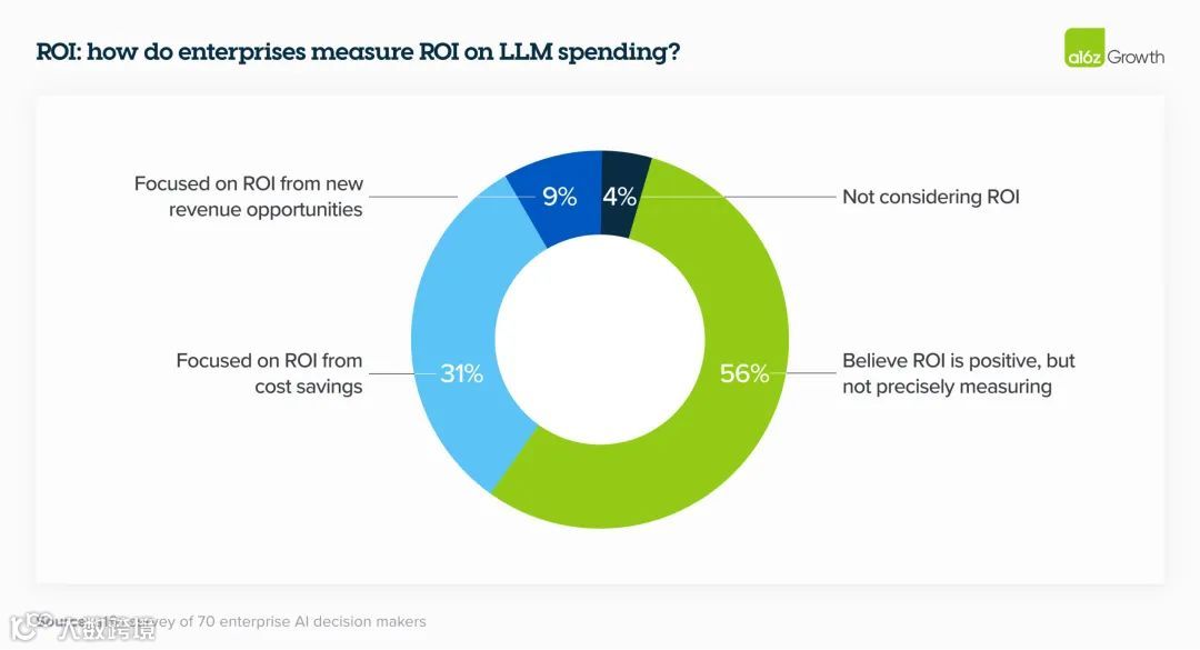 a16z：2024年企业构建和采购生成式AI服务的16项变化趋势