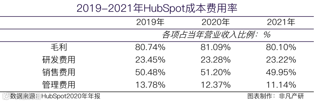 财报分析 | HubSpot营收与客户数大幅增长，将持续完善CRM核心系统
