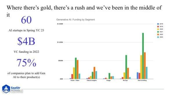 SaaStr:公司创始人应该问自己的关于AI 的 6 个问题