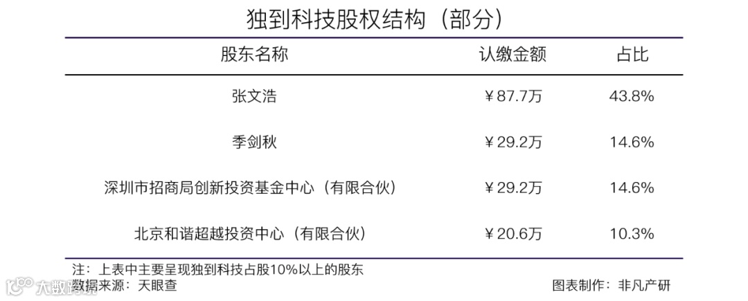 AI和RPA应用解决方案服务商独到科技获高和资本、丰元资本5000万元A轮投资