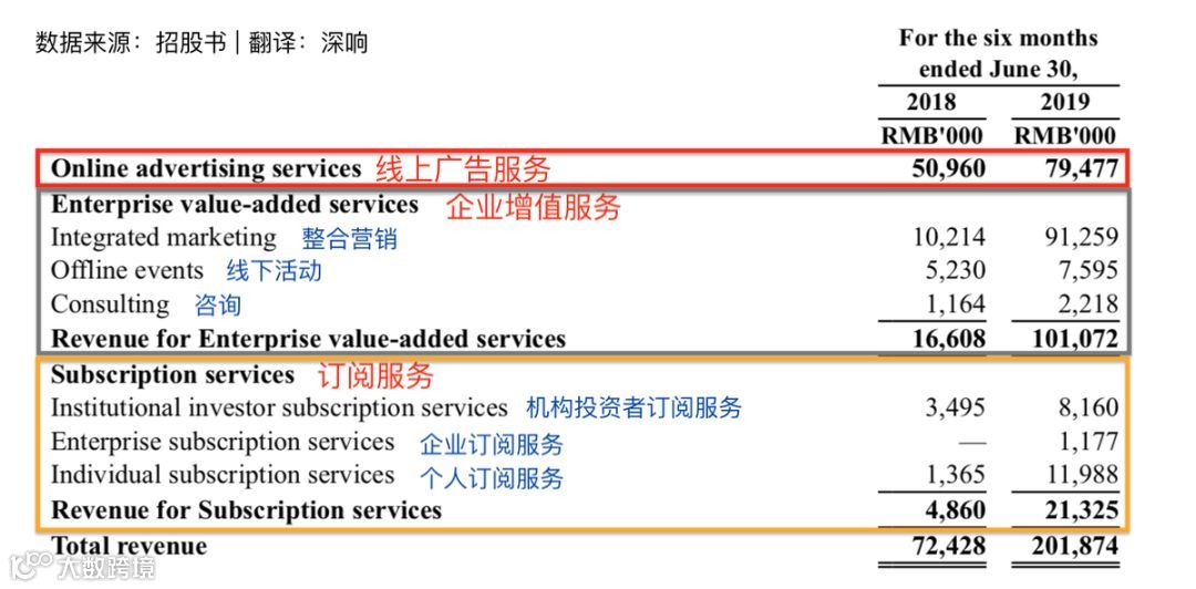 详解36氪招股书：上半年营收2亿元，冯大刚为第一大股东