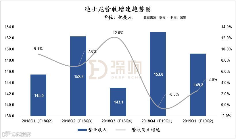 迪士尼发财报了：不愧是宇宙第一娱乐帝国