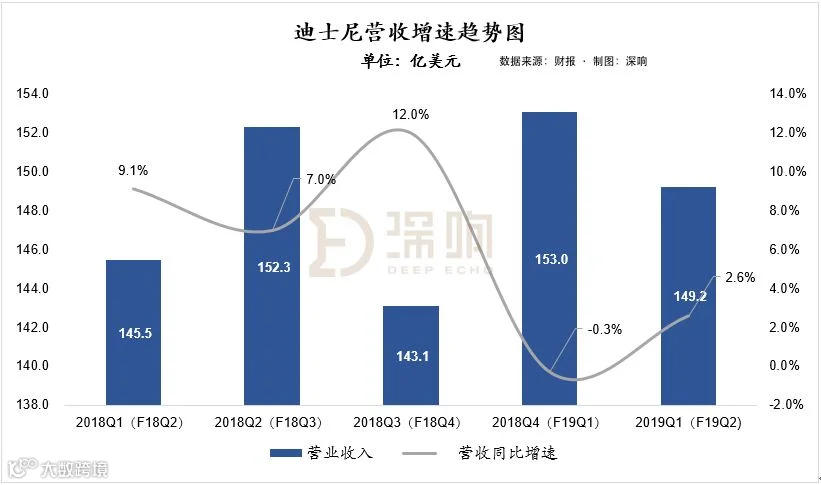迪士尼发财报了：不愧是宇宙第一娱乐帝国