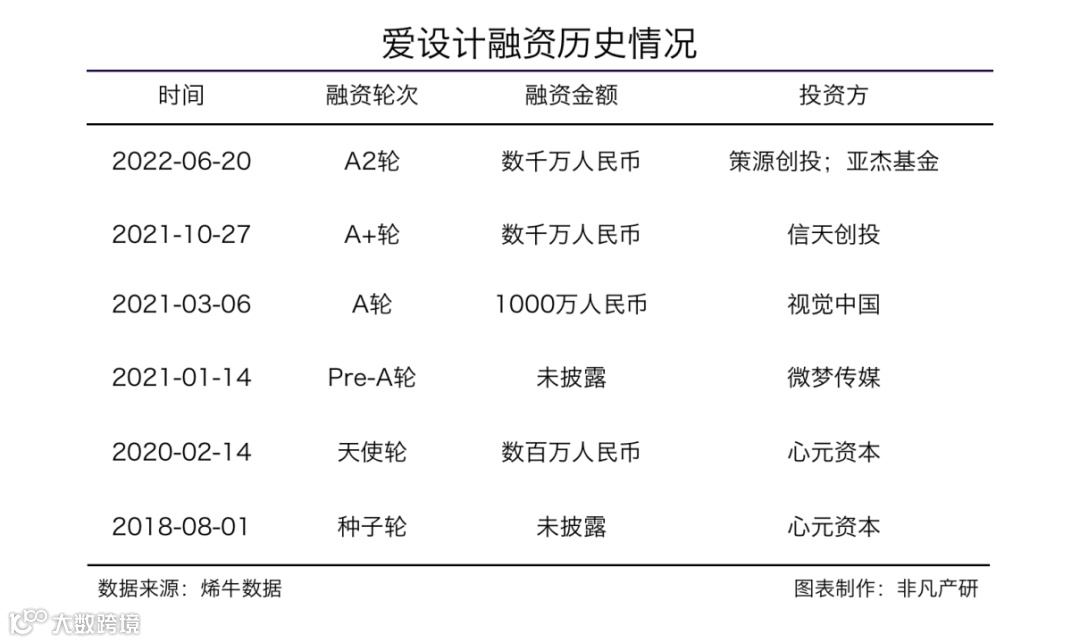 内容创意云平台爱设计获策源创投等数千万人民币A2轮融资