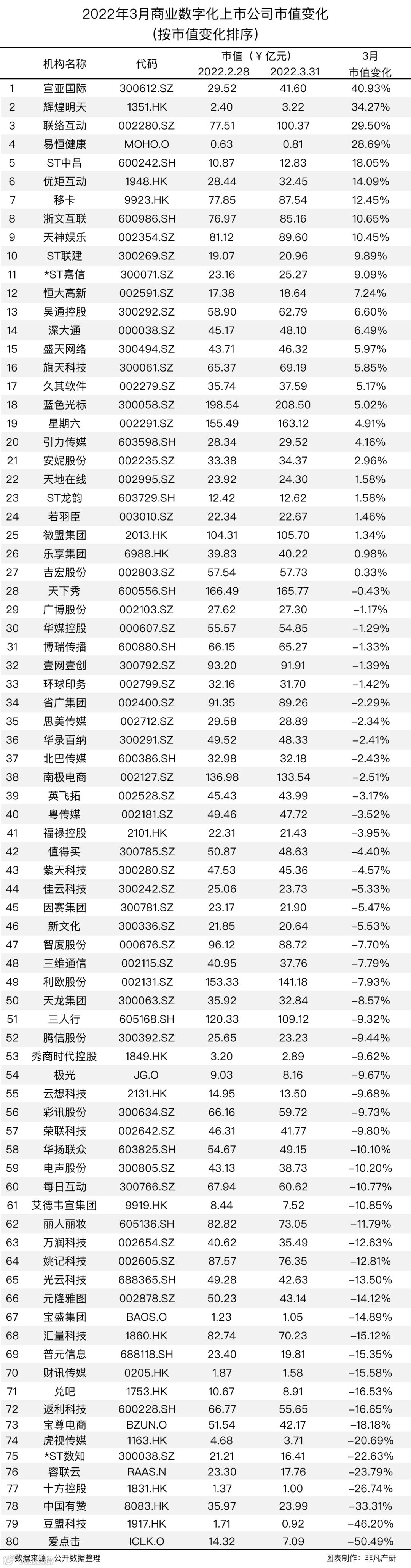 行业报告 | 2022年3月中国商业数字化行业月报