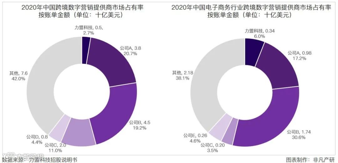 跨境数字营销服务商力盟科技招股书：净利率超40%，跨境营销市场快速增长