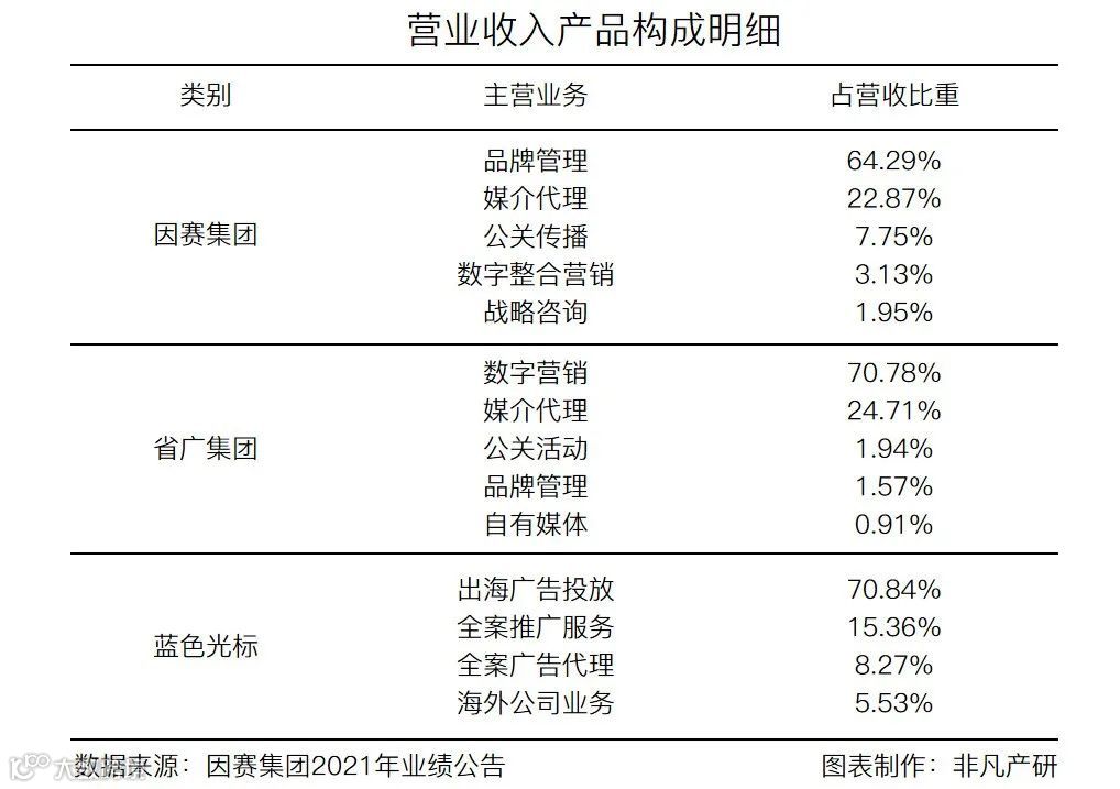 财报分析 | 因赛集团年营收6.24亿元，净利润增长220.46%