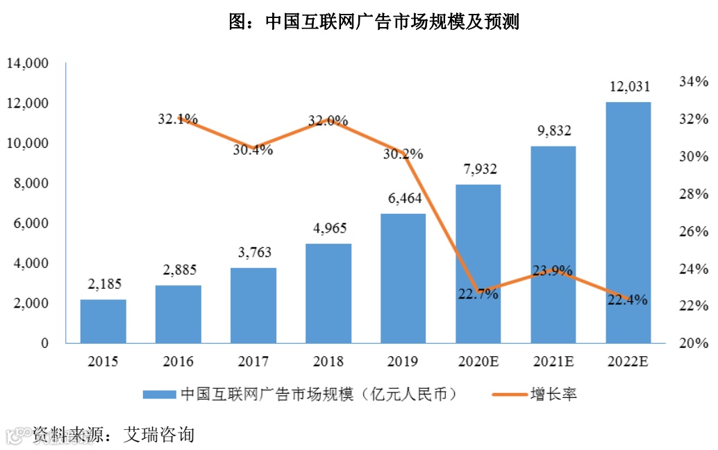 信息流广告服务商天擎天拓披露招股书，拟在上交所IPO上市