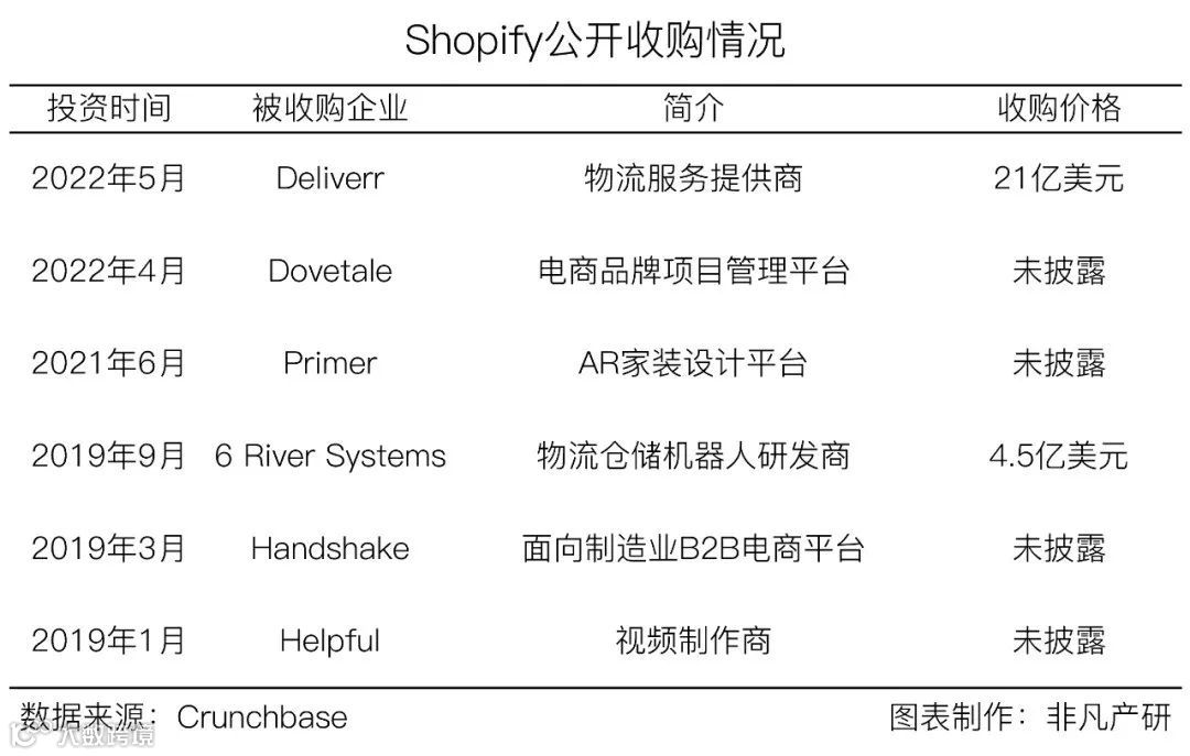 财报分析 | 电商服务平台Shopify年营收超46亿美元，同比增长57.4%