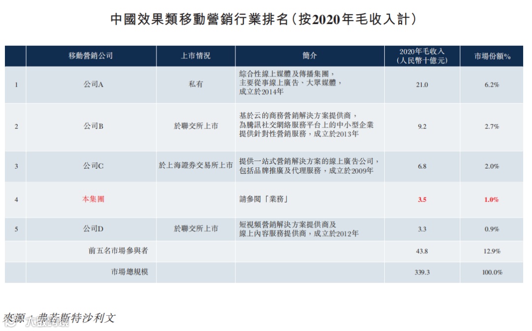 东信营销向港交所提交招股书，拟香港主板IPO上市