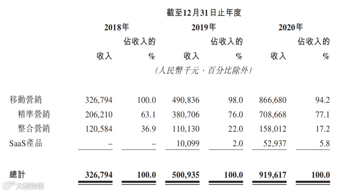 东信营销向港交所提交招股书，拟香港主板IPO上市