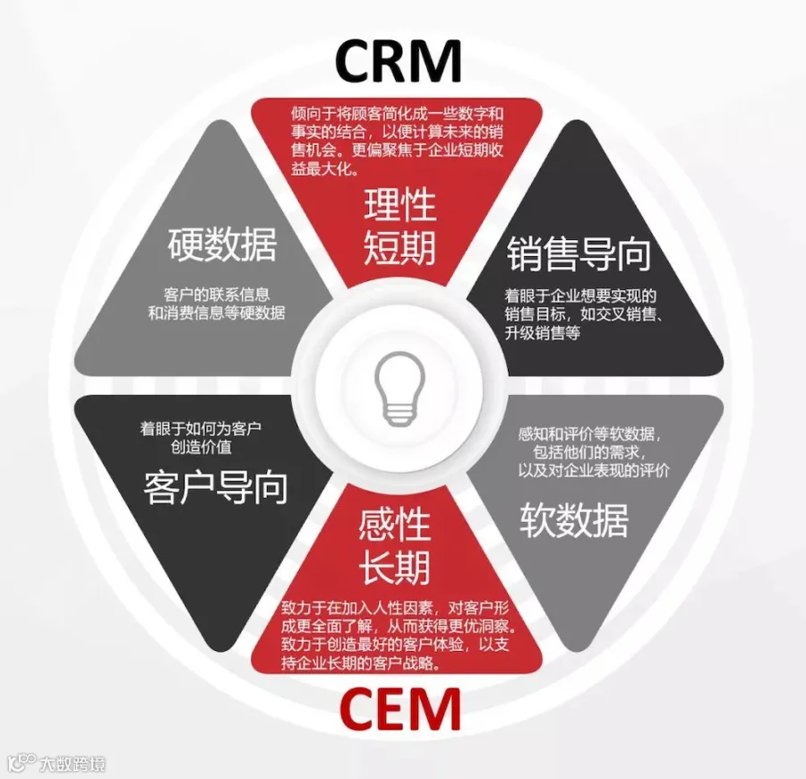 体验经济时代到来，客户体验管理CEM成营销行业下一风口