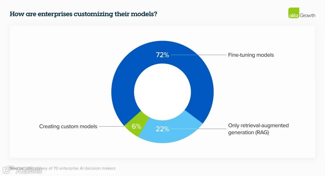 a16z：2024年企业构建和采购生成式AI服务的16项变化趋势