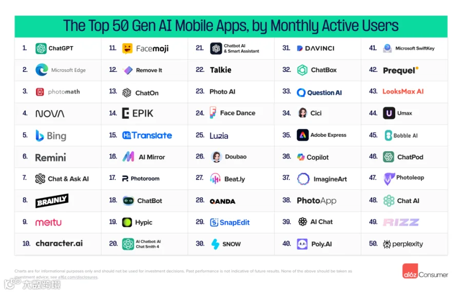 a16z Top100消费者应用榜单：字节大展拳脚、ChatGPT危机四伏、AI新秀不断涌现