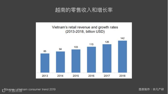 越南出海 | 2019年越南零售市场趋势