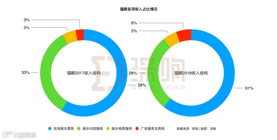 猫眼上市后首份财报到底说明了什么？