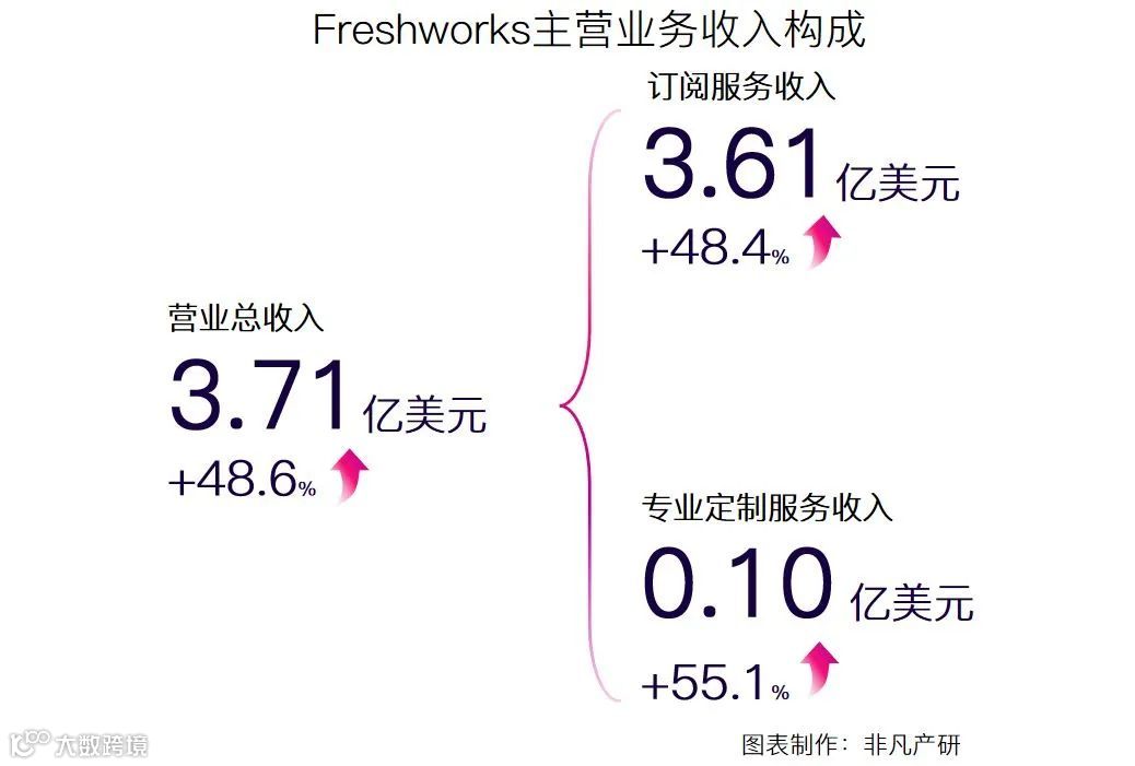 财报分析 | Freshworks年营收3.71亿美元，净收入留存率114%
