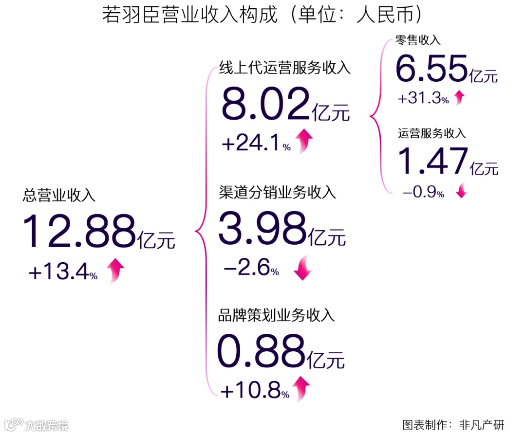 财报分析 | 若羽臣营收增长13.4%,零售业务占比逐年增加,自有品牌未来可期