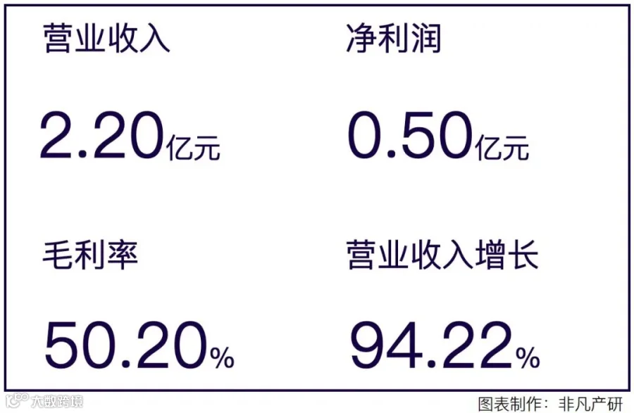 营销服务提供商润歌互动赴港主板上市招股书分析